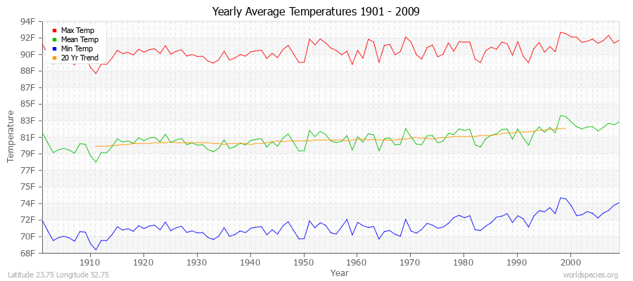 Yearly Average Temperatures 2010 - 2009 (English) Latitude 23.75 Longitude 52.75