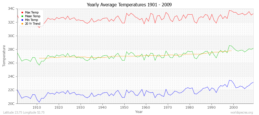 Yearly Average Temperatures 2010 - 2009 (Metric) Latitude 23.75 Longitude 52.75