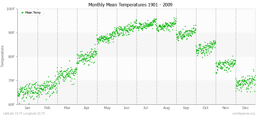 Monthly Mean Temperatures 1901 - 2009 (English) Latitude 23.75 Longitude 52.75