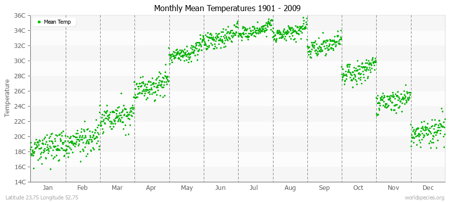 Monthly Mean Temperatures 1901 - 2009 (Metric) Latitude 23.75 Longitude 52.75