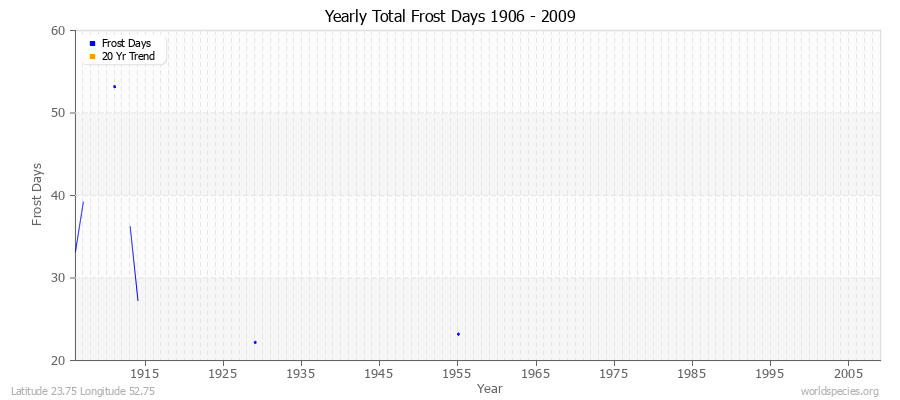 Yearly Total Frost Days 1906 - 2009 Latitude 23.75 Longitude 52.75