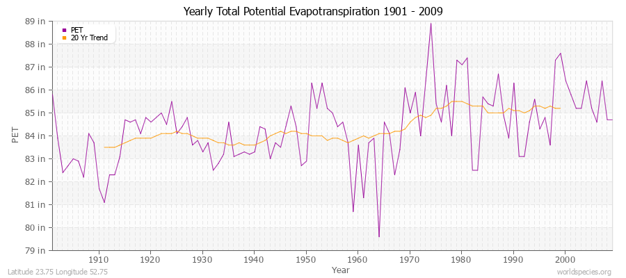 Yearly Total Potential Evapotranspiration 1901 - 2009 (English) Latitude 23.75 Longitude 52.75