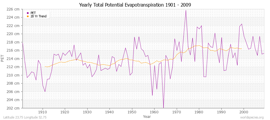 Yearly Total Potential Evapotranspiration 1901 - 2009 (Metric) Latitude 23.75 Longitude 52.75