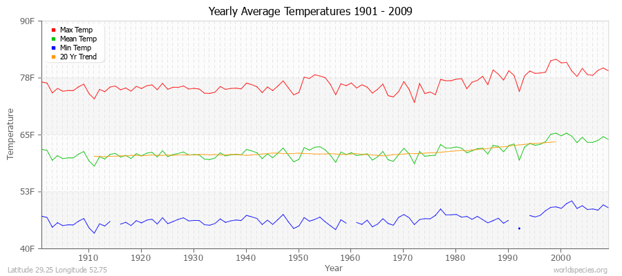 Yearly Average Temperatures 2010 - 2009 (English) Latitude 29.25 Longitude 52.75