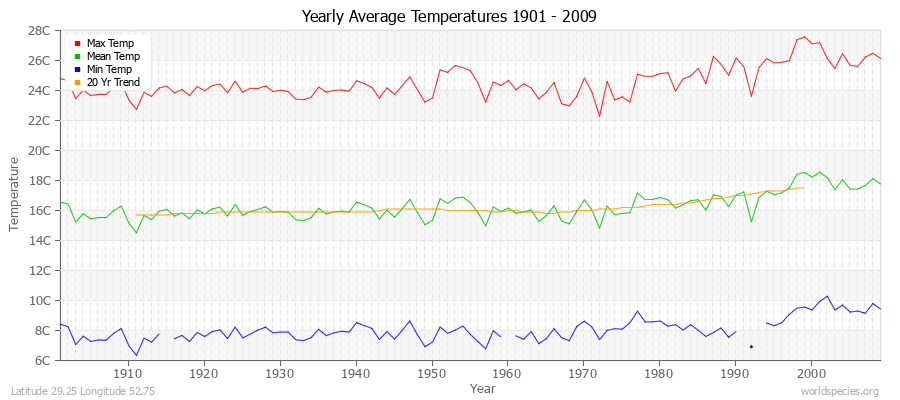 Yearly Average Temperatures 2010 - 2009 (Metric) Latitude 29.25 Longitude 52.75