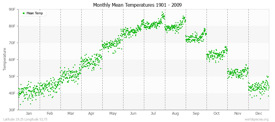 Monthly Mean Temperatures 1901 - 2009 (English) Latitude 29.25 Longitude 52.75