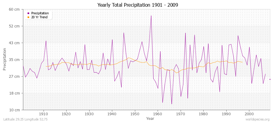 Yearly Total Precipitation 1901 - 2009 (Metric) Latitude 29.25 Longitude 52.75