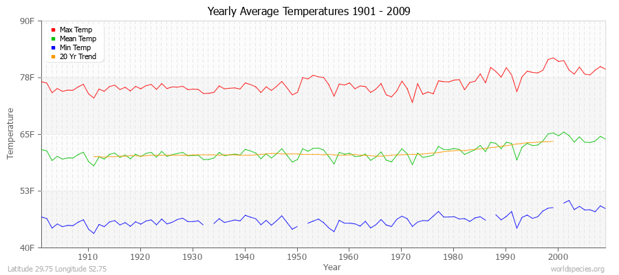 Yearly Average Temperatures 2010 - 2009 (English) Latitude 29.75 Longitude 52.75