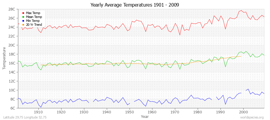 Yearly Average Temperatures 2010 - 2009 (Metric) Latitude 29.75 Longitude 52.75