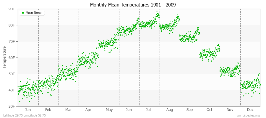 Monthly Mean Temperatures 1901 - 2009 (English) Latitude 29.75 Longitude 52.75