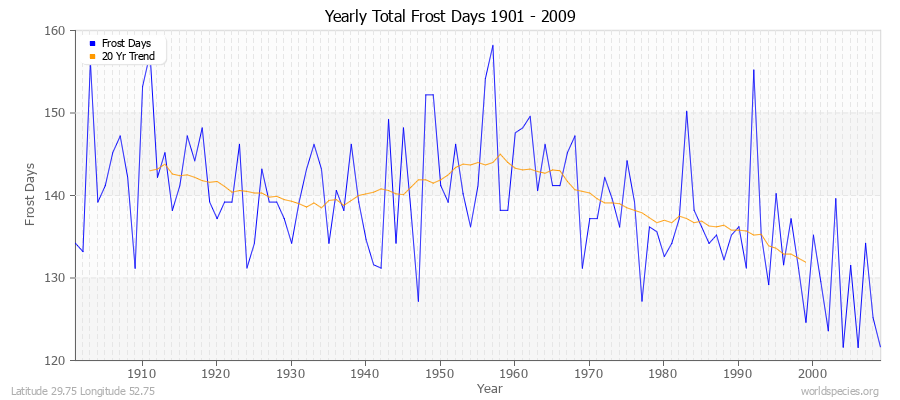 Yearly Total Frost Days 1901 - 2009 Latitude 29.75 Longitude 52.75