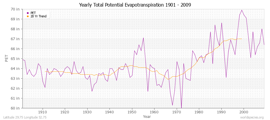 Yearly Total Potential Evapotranspiration 1901 - 2009 (English) Latitude 29.75 Longitude 52.75