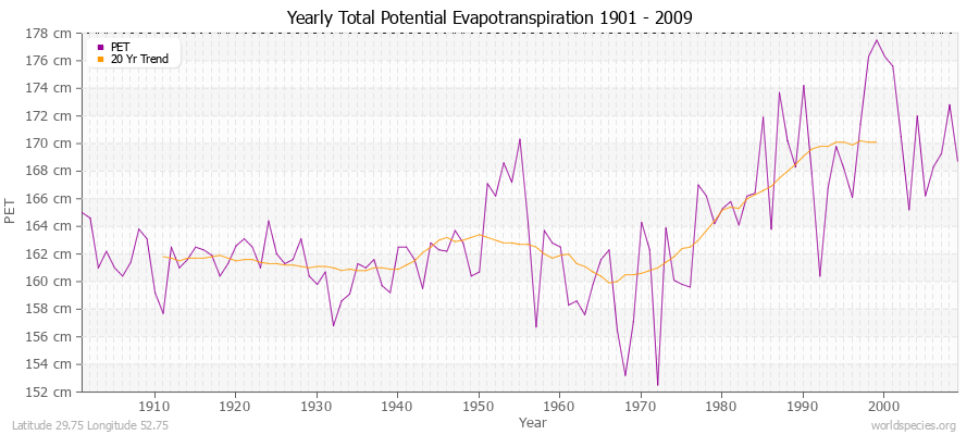 Yearly Total Potential Evapotranspiration 1901 - 2009 (Metric) Latitude 29.75 Longitude 52.75