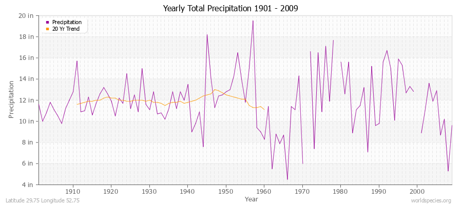 Yearly Total Precipitation 1901 - 2009 (English) Latitude 29.75 Longitude 52.75