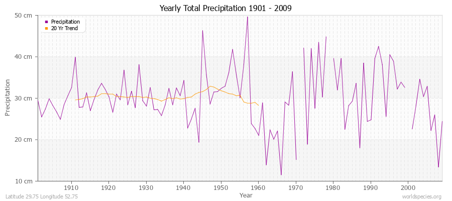Yearly Total Precipitation 1901 - 2009 (Metric) Latitude 29.75 Longitude 52.75