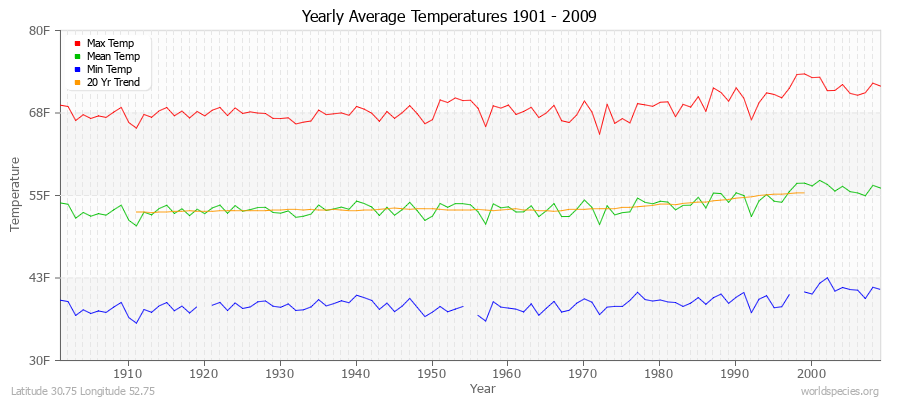 Yearly Average Temperatures 2010 - 2009 (English) Latitude 30.75 Longitude 52.75