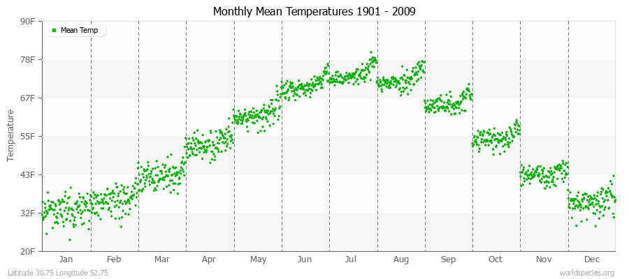 Monthly Mean Temperatures 1901 - 2009 (English) Latitude 30.75 Longitude 52.75