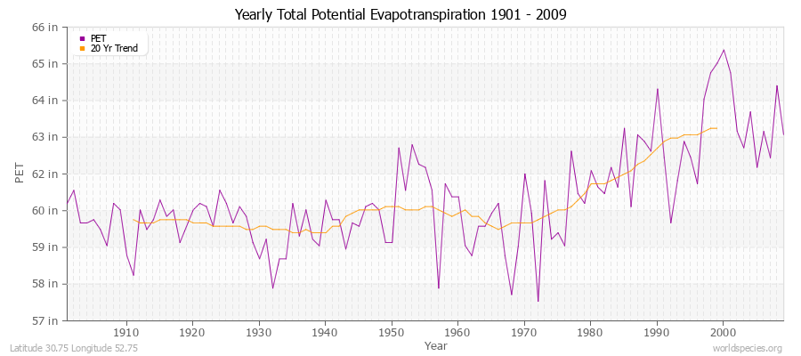 Yearly Total Potential Evapotranspiration 1901 - 2009 (English) Latitude 30.75 Longitude 52.75