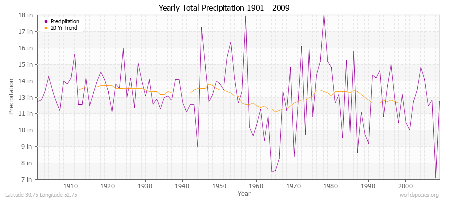 Yearly Total Precipitation 1901 - 2009 (English) Latitude 30.75 Longitude 52.75