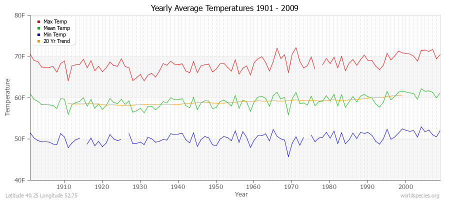 Yearly Average Temperatures 2010 - 2009 (English) Latitude 40.25 Longitude 52.75
