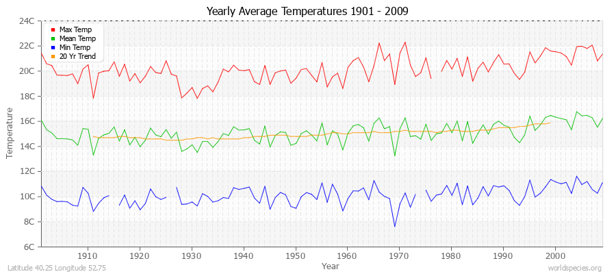 Yearly Average Temperatures 2010 - 2009 (Metric) Latitude 40.25 Longitude 52.75