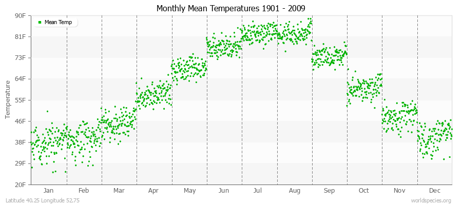 Monthly Mean Temperatures 1901 - 2009 (English) Latitude 40.25 Longitude 52.75