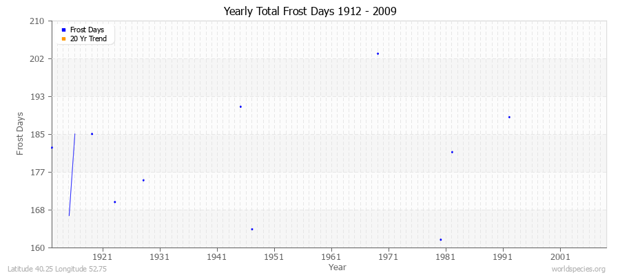 Yearly Total Frost Days 1912 - 2009 Latitude 40.25 Longitude 52.75