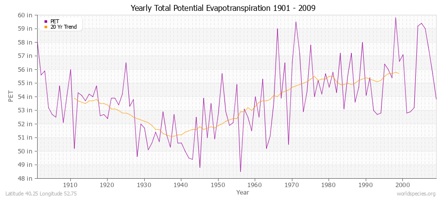 Yearly Total Potential Evapotranspiration 1901 - 2009 (English) Latitude 40.25 Longitude 52.75