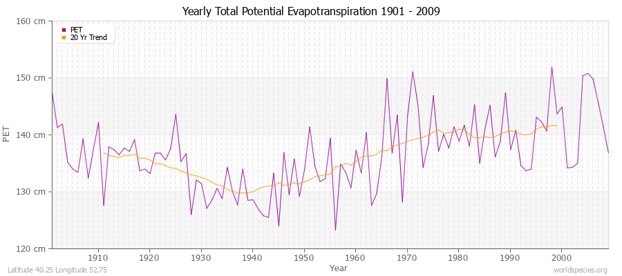 Yearly Total Potential Evapotranspiration 1901 - 2009 (Metric) Latitude 40.25 Longitude 52.75