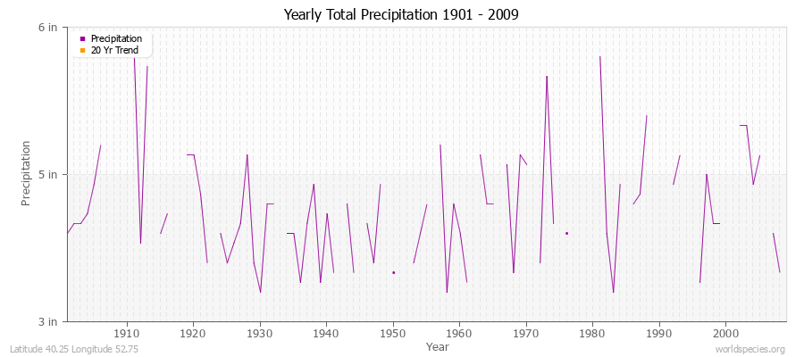Yearly Total Precipitation 1901 - 2009 (English) Latitude 40.25 Longitude 52.75