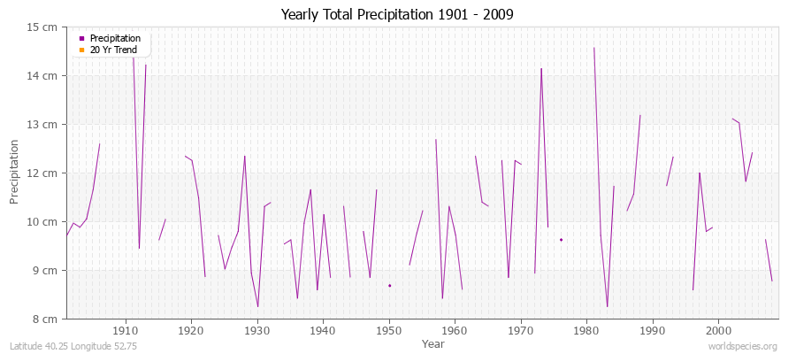 Yearly Total Precipitation 1901 - 2009 (Metric) Latitude 40.25 Longitude 52.75