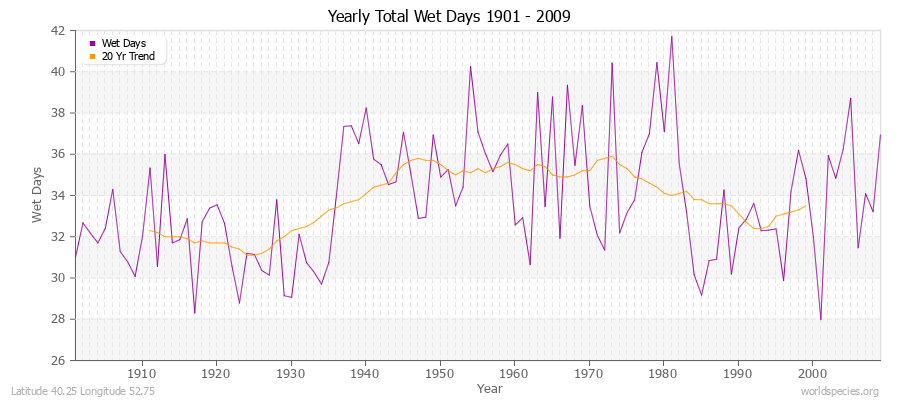Yearly Total Wet Days 1901 - 2009 Latitude 40.25 Longitude 52.75
