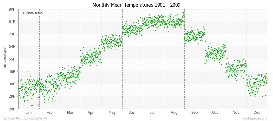 Monthly Mean Temperatures 1901 - 2009 (English) Latitude 40.75 Longitude 52.75