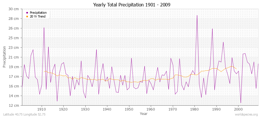 Yearly Total Precipitation 1901 - 2009 (Metric) Latitude 40.75 Longitude 52.75