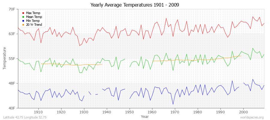 Yearly Average Temperatures 2010 - 2009 (English) Latitude 42.75 Longitude 52.75