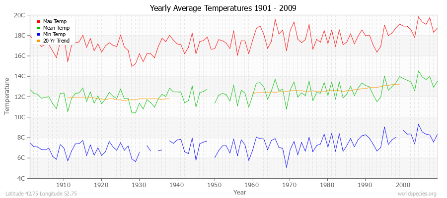 Yearly Average Temperatures 2010 - 2009 (Metric) Latitude 42.75 Longitude 52.75