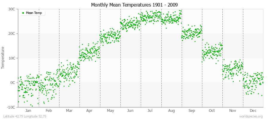 Monthly Mean Temperatures 1901 - 2009 (Metric) Latitude 42.75 Longitude 52.75