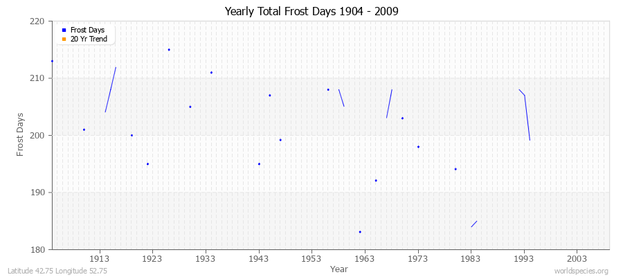 Yearly Total Frost Days 1904 - 2009 Latitude 42.75 Longitude 52.75