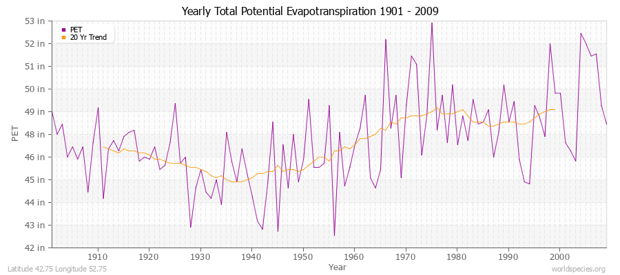 Yearly Total Potential Evapotranspiration 1901 - 2009 (English) Latitude 42.75 Longitude 52.75