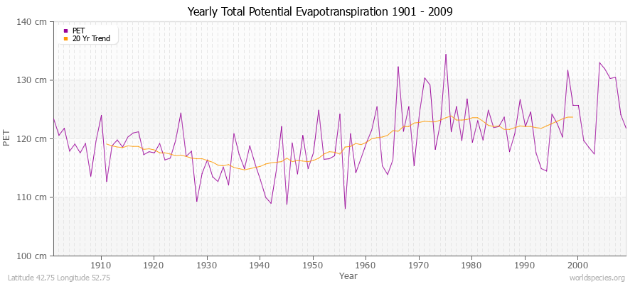 Yearly Total Potential Evapotranspiration 1901 - 2009 (Metric) Latitude 42.75 Longitude 52.75