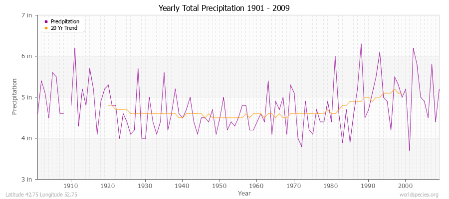 Yearly Total Precipitation 1901 - 2009 (English) Latitude 42.75 Longitude 52.75