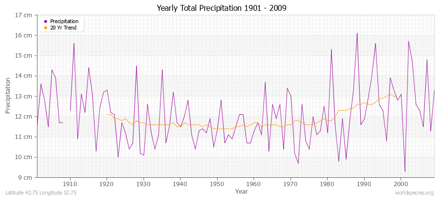 Yearly Total Precipitation 1901 - 2009 (Metric) Latitude 42.75 Longitude 52.75