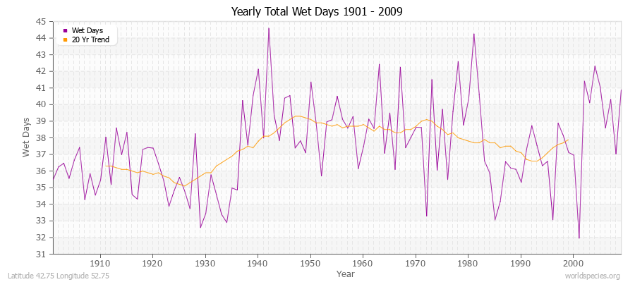 Yearly Total Wet Days 1901 - 2009 Latitude 42.75 Longitude 52.75