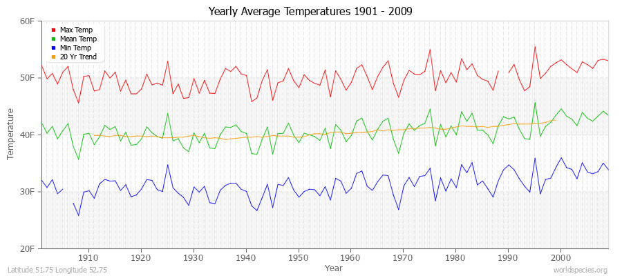 Yearly Average Temperatures 2010 - 2009 (English) Latitude 51.75 Longitude 52.75