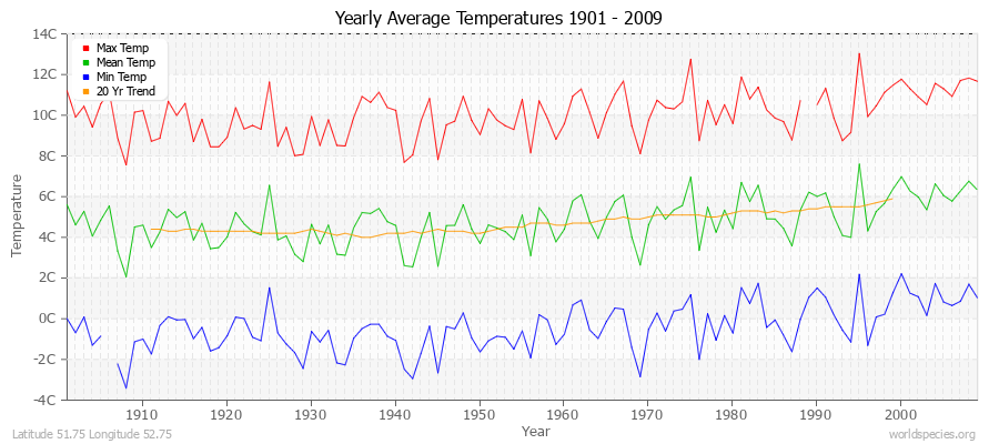 Yearly Average Temperatures 2010 - 2009 (Metric) Latitude 51.75 Longitude 52.75