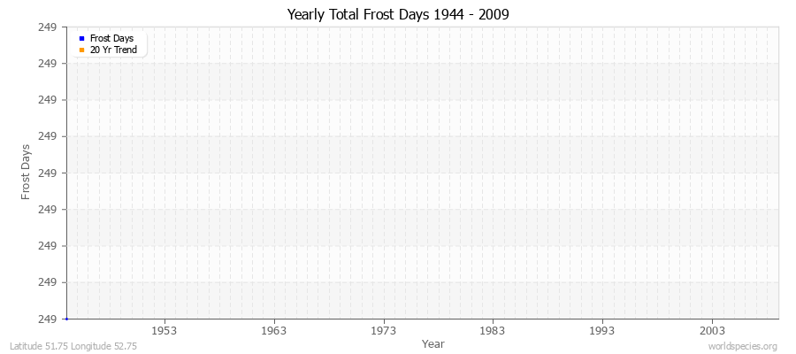 Yearly Total Frost Days 1944 - 2009 Latitude 51.75 Longitude 52.75