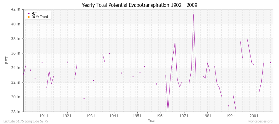 Yearly Total Potential Evapotranspiration 1902 - 2009 (English) Latitude 51.75 Longitude 52.75