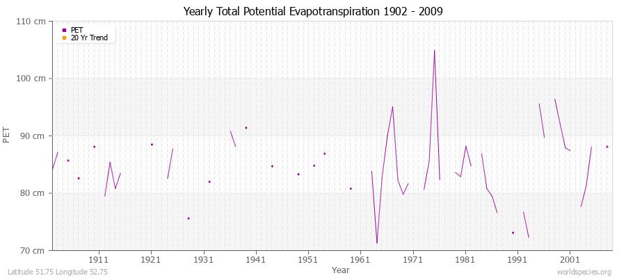 Yearly Total Potential Evapotranspiration 1902 - 2009 (Metric) Latitude 51.75 Longitude 52.75