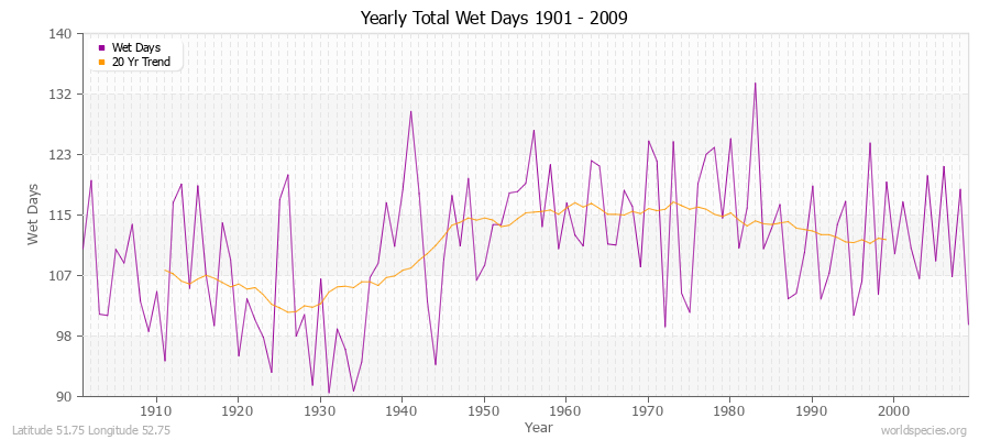 Yearly Total Wet Days 1901 - 2009 Latitude 51.75 Longitude 52.75