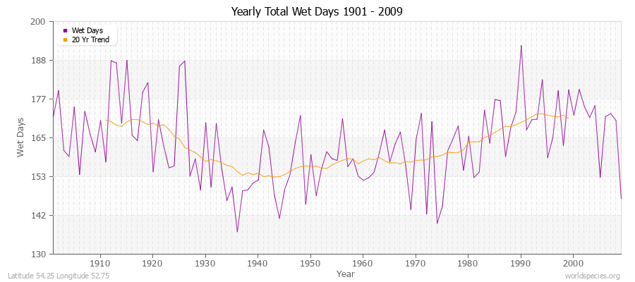 Yearly Total Wet Days 1901 - 2009 Latitude 54.25 Longitude 52.75